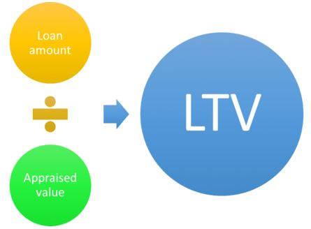 LTV Graph